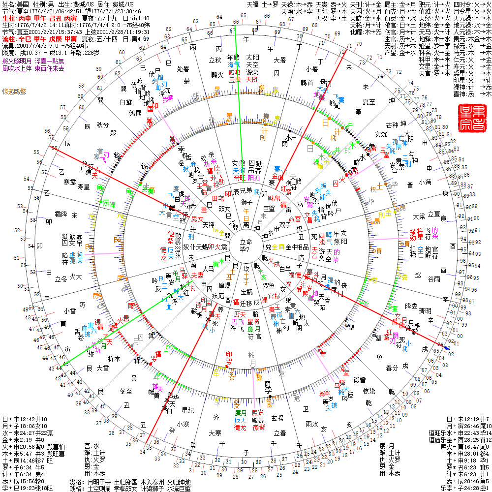 如何使用太阳回归日从星盘作推断 果老星宗