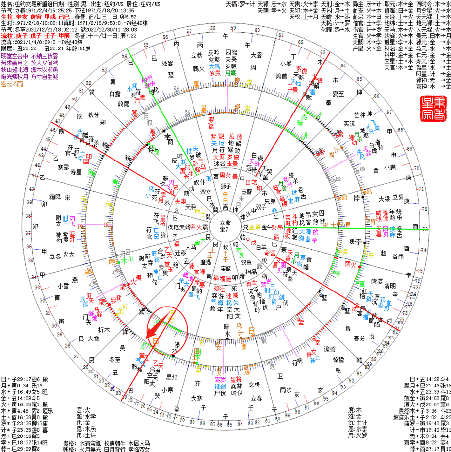 庆新春 1971 71百年美股星运图 股市运用 果老星宗