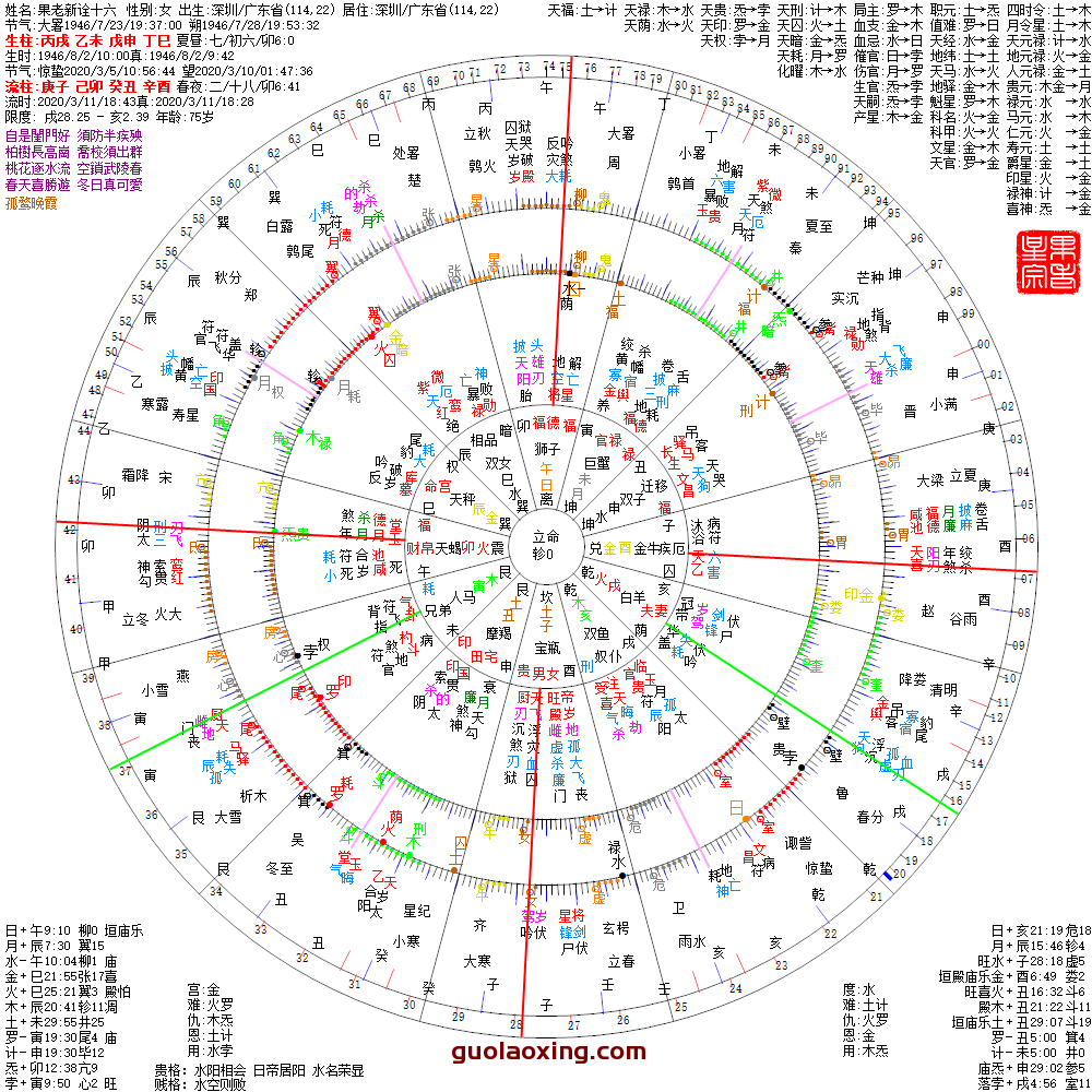 推荐 七政果老新诠 实例运用 果老星宗