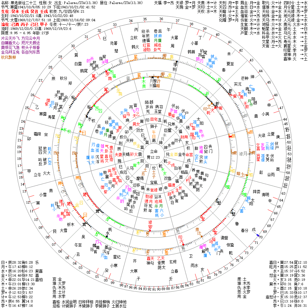 推荐 七政果老新诠 实例运用 果老星宗