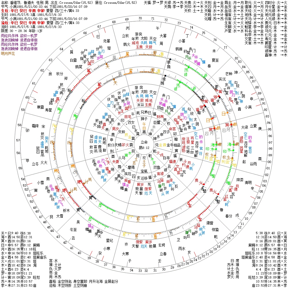 潘维茨, 鲁道夫果老星宗&七政四余
