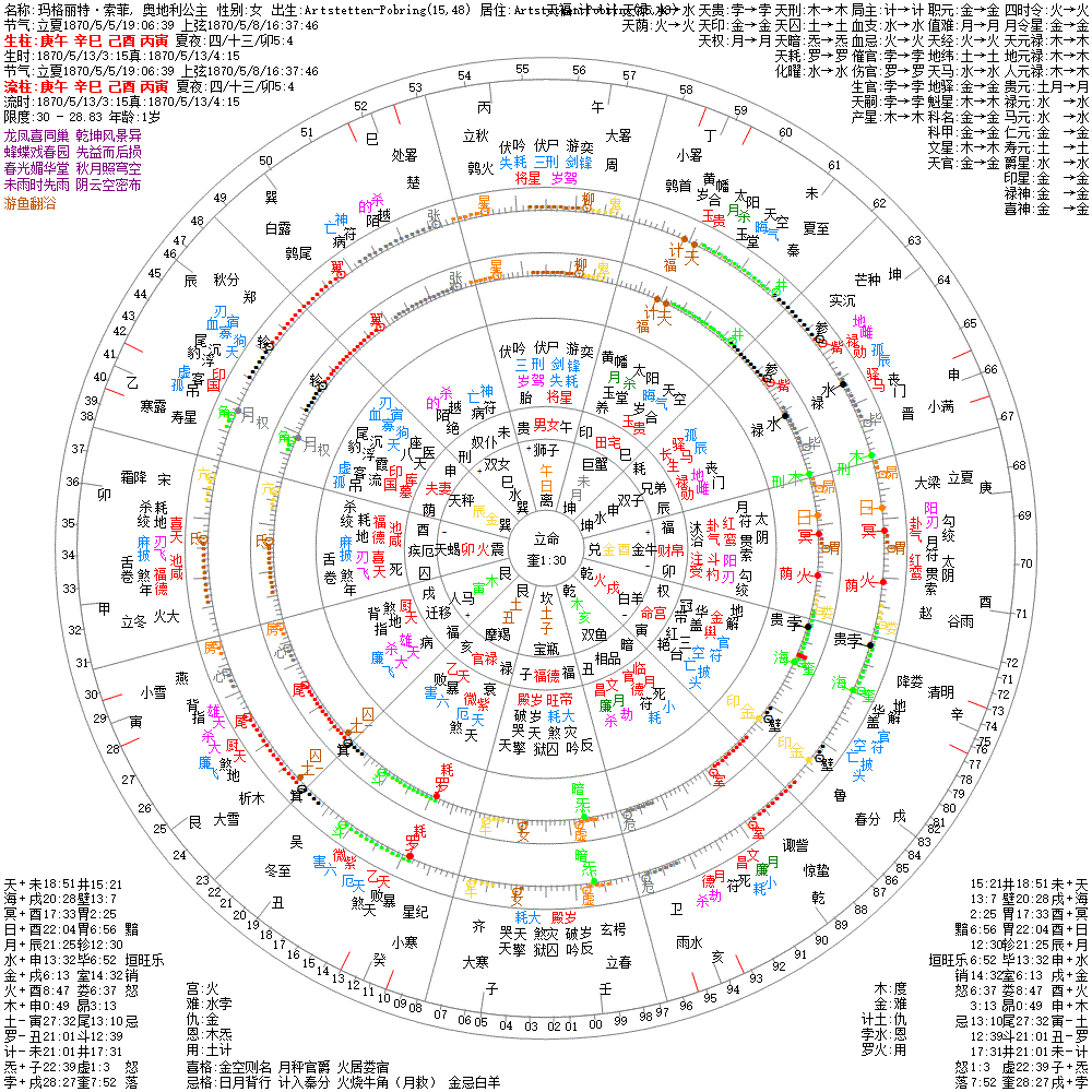 玛格丽特·索菲, 奥地利公主 果老星宗&七政四余
