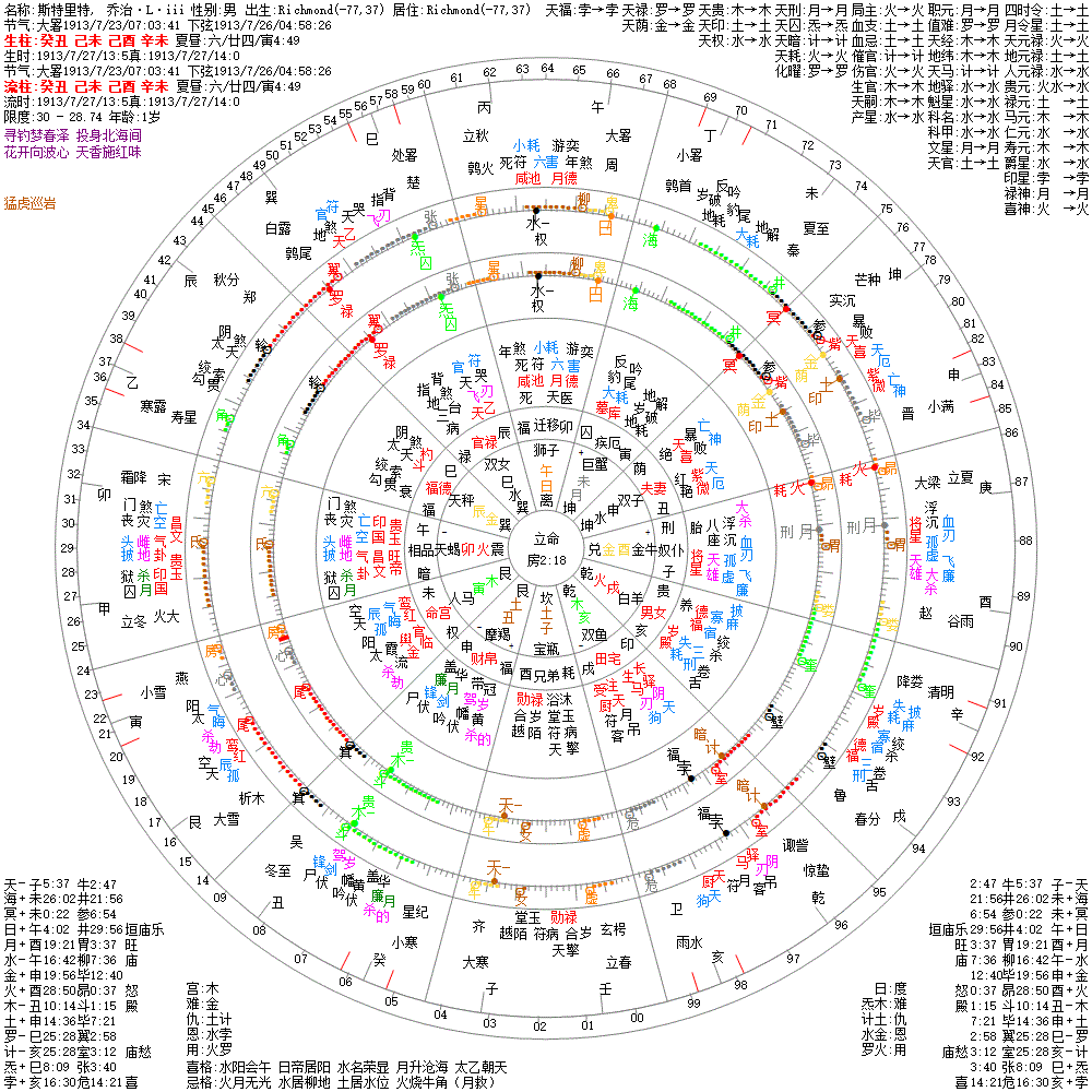斯特里特, 乔治·L·iii 果老星宗&七政四余
