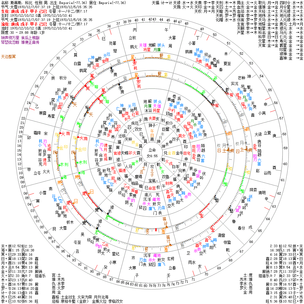 斯蒂斯, 科比 果老星宗&七政四余