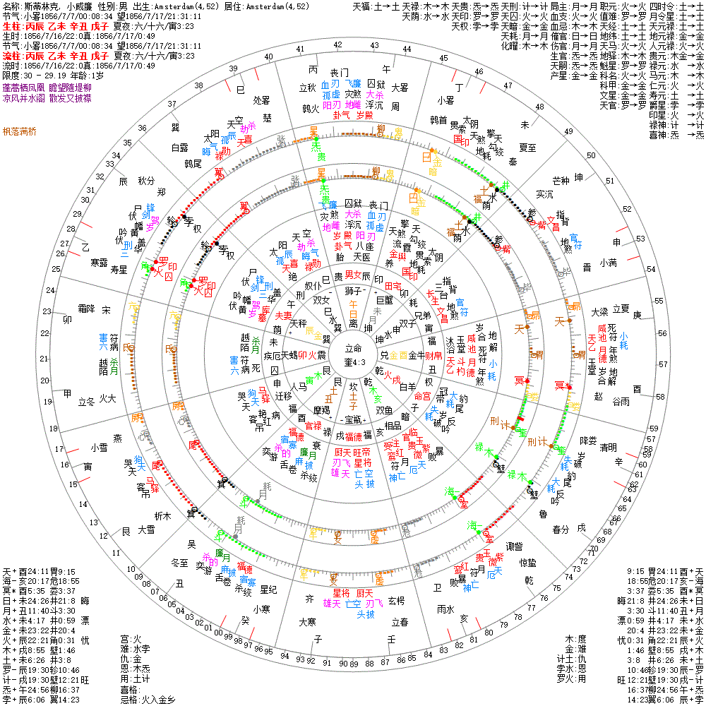 斯蒂林克, 小威廉 果老星宗&七政四余