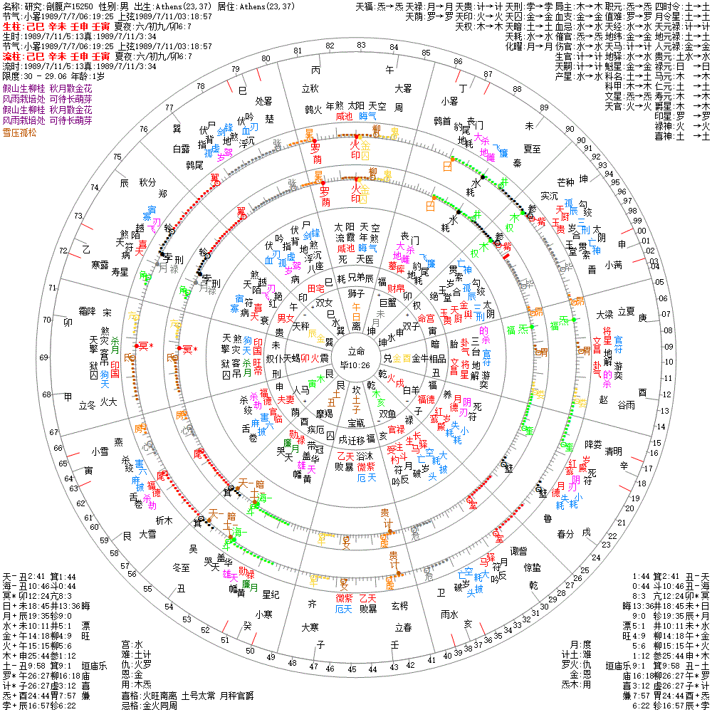 研究:剖腹产15250 果老星宗&七政四余