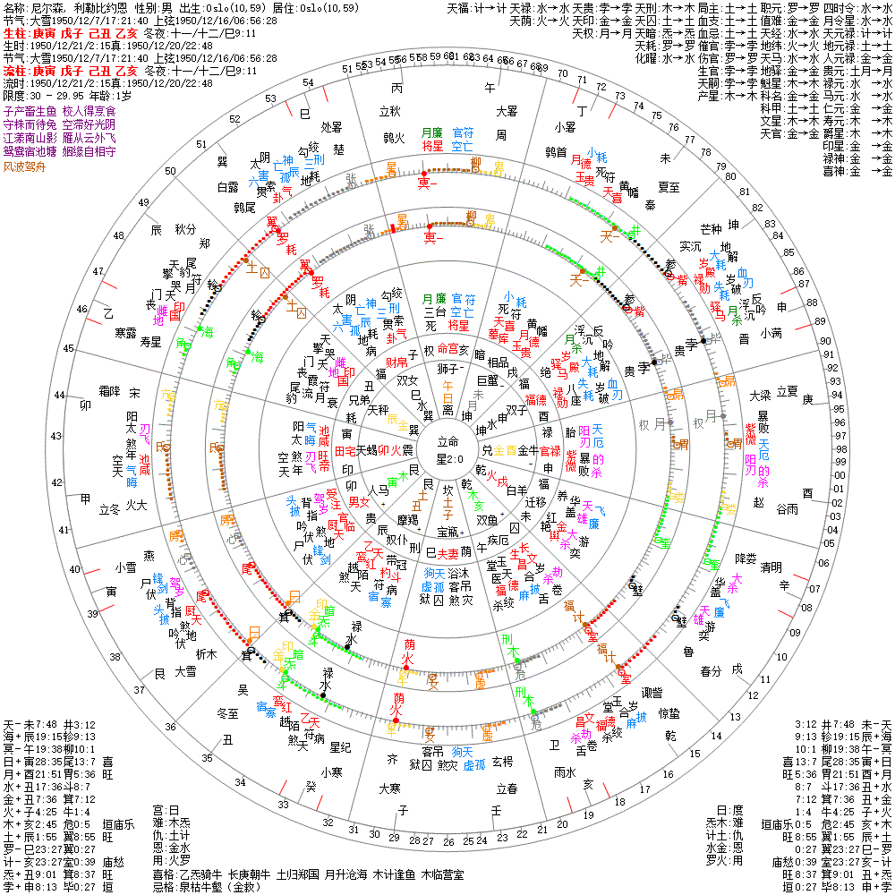 尼尔森, 利勒比约恩 果老星宗&七政四余