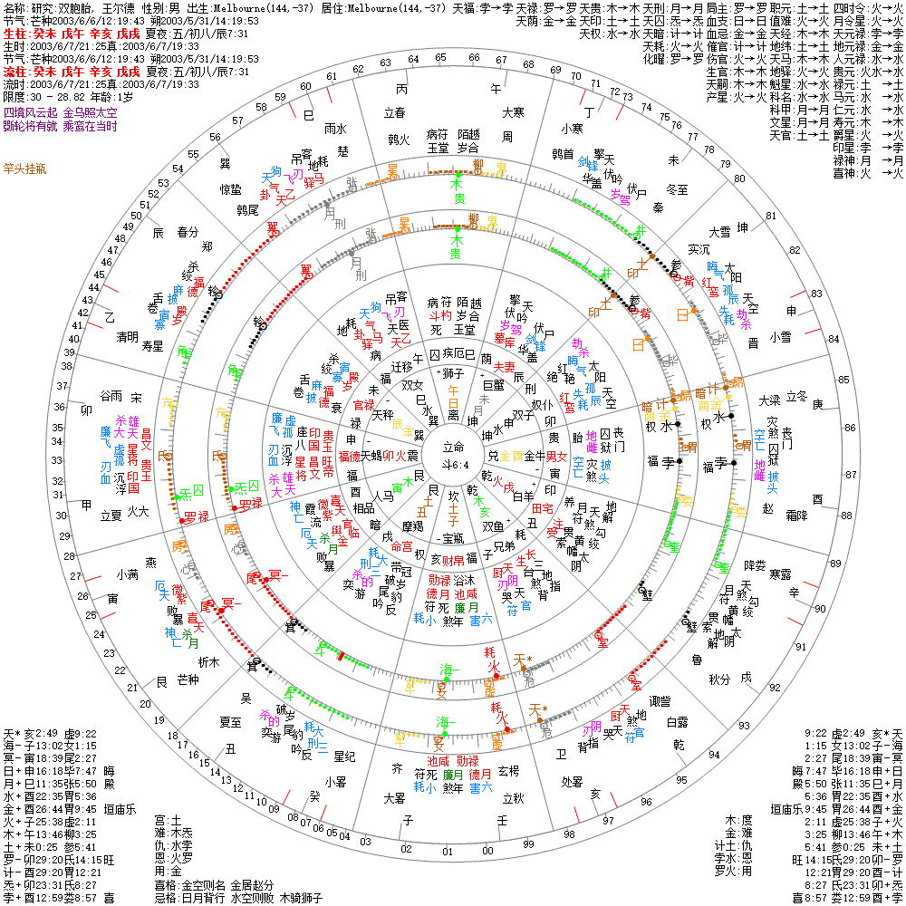 研究:双胞胎, 王尔德 果老星宗&七政四余