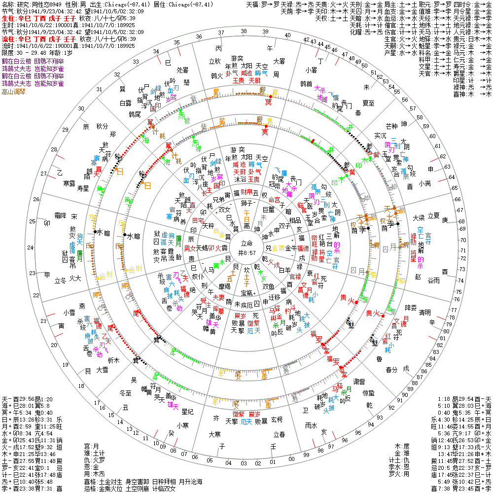 研究:同性恋8949 果老星宗&七政四余