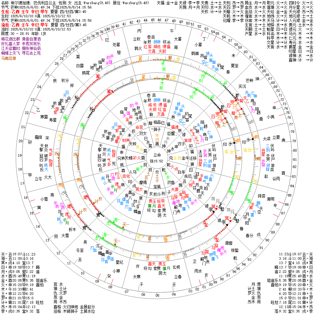 希尔德加德, 巴伐利亚公主 果老星宗&七政四余