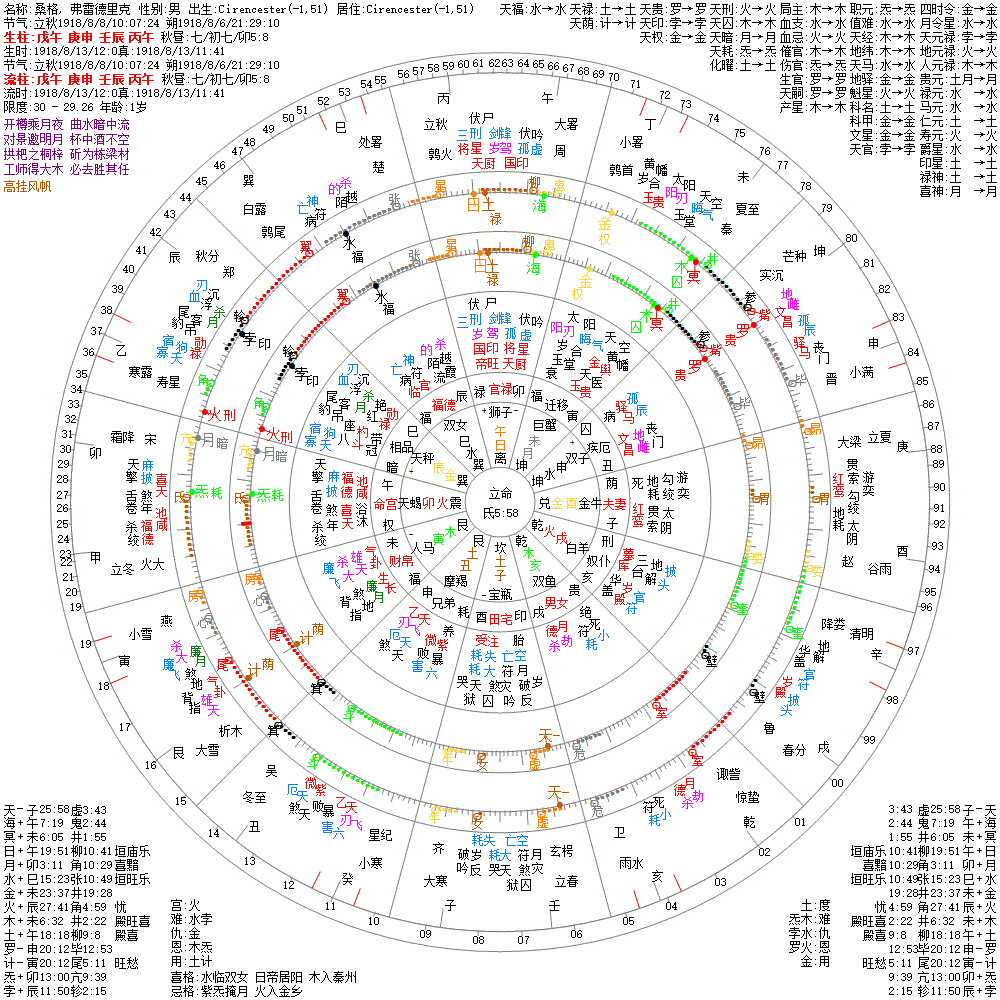 桑格, 弗雷德里克 果老星宗&七政四余