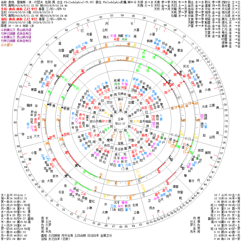 泰特, 詹姆斯·休·约瑟夫 果老星宗&七政四余